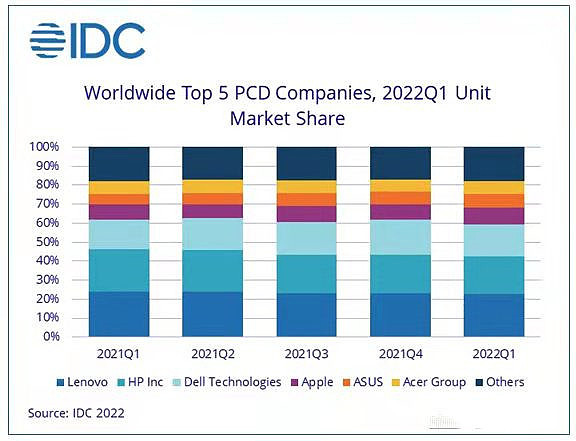 2022年Q1全球个人电脑市场排名出炉 国产厂商第一 - 2