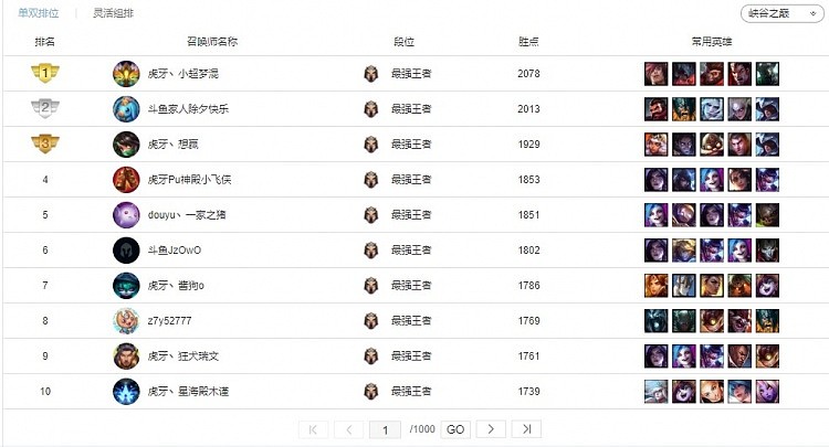 国服数据排名：小超梦2000分持续霸榜 天使打野59%胜率问鼎 - 1