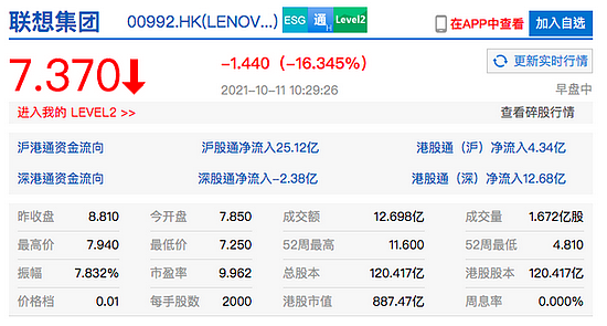 港股联想集团跌超 16% 市值跌破 900 亿港元 - 1