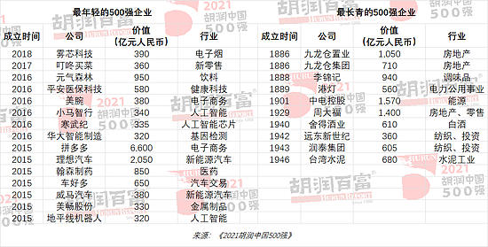 2021胡润中国500强发布：字节跳动、宁德时代、美团价值增长最多 - 12