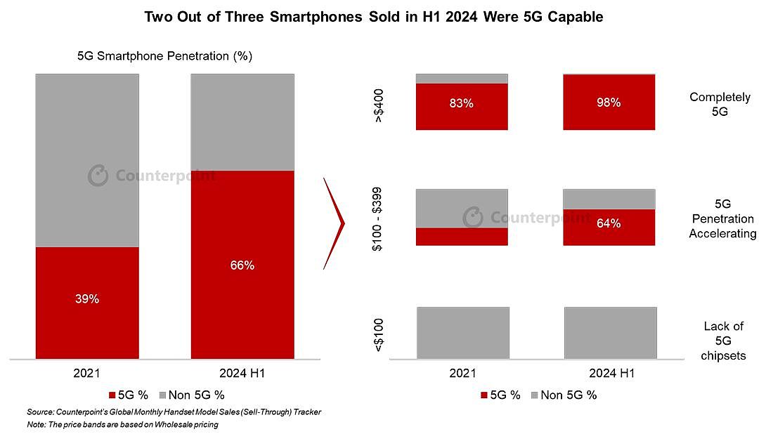 Counterpoint：2024 上半年 5G 手机渗透率 66%，平均售价较 2019 年降低 30% - 1