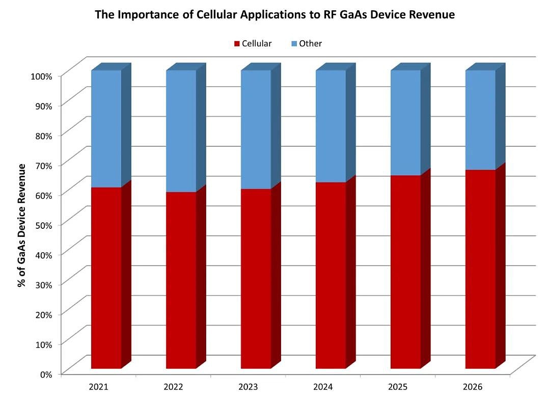 SA：手机需求疲软，射频 GaAs 设备收入将在 2022 年下降 - 2