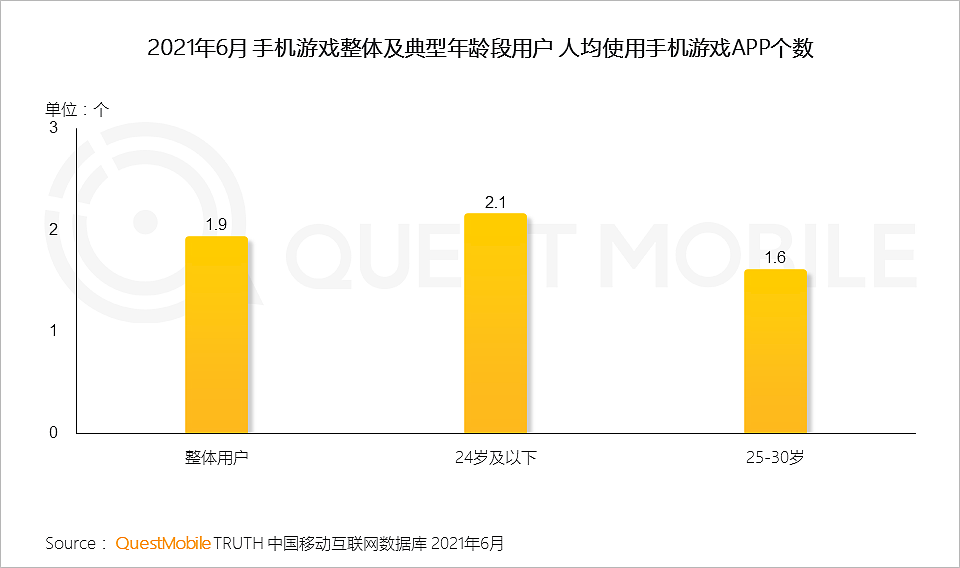 QuestMobile2021手机游戏人群洞察报告：5.48亿手游玩家，月人均使用时长超20小时，三成付费用户24岁以下 - 6