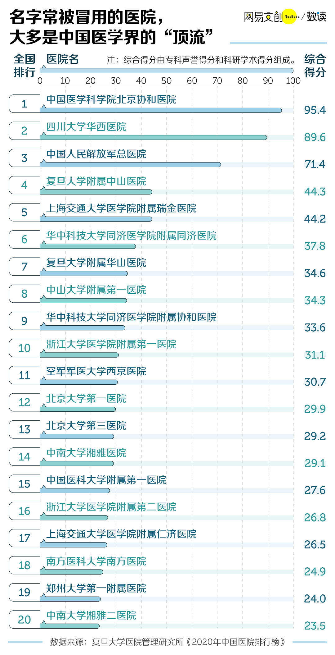 中国曾有2000多家协和医院，只有3家是真的 - 3