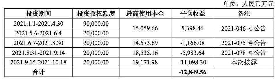 一个月亏掉半年净利润 秦安股份期货投资巨亏1.28亿后选择清仓 - 1