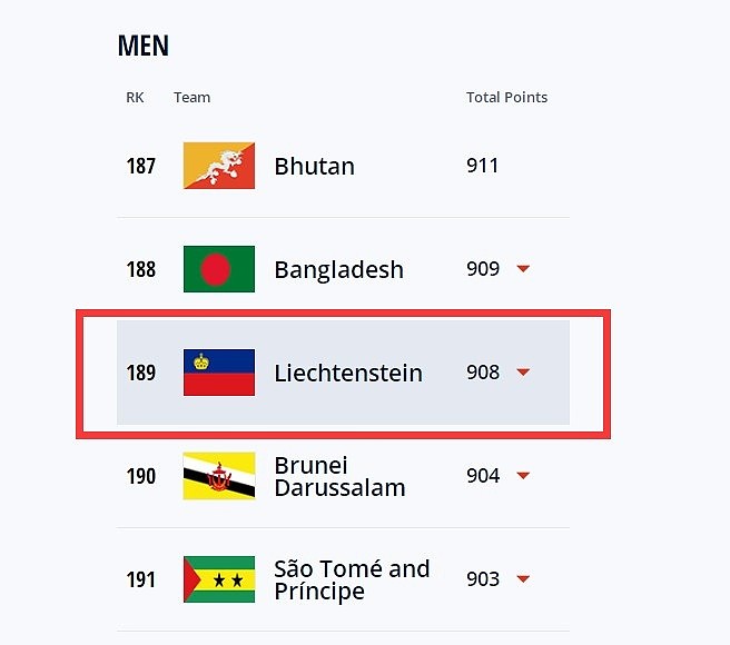 世界排名第189位的列支敦士登1-1逼平亚美尼亚 - 1