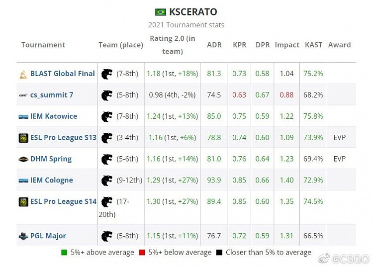 2021年CSGO TOP20选手：第15名选手是来自黑豹的KSCERATO - 2