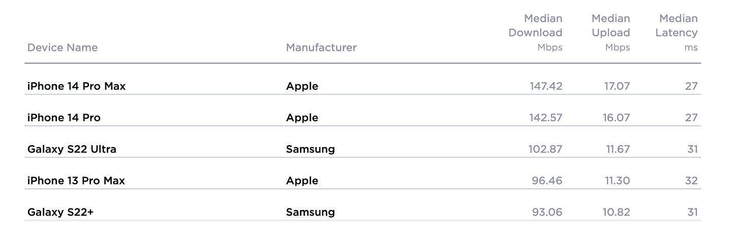 苹果 iPhone 14 Pro / Max 综合网速测试：平均比 iPhone 13 Pro 和三星 Galaxy S22 快 50% - 2
