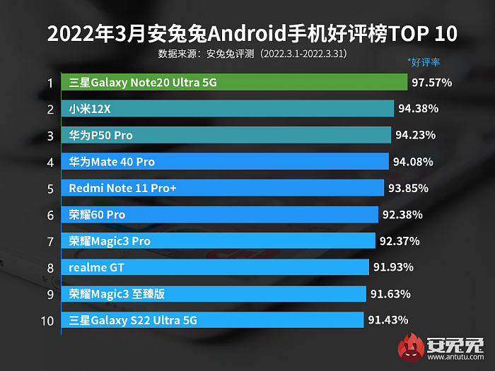 3月Android手机好评榜：小米12X强势登榜 - 1