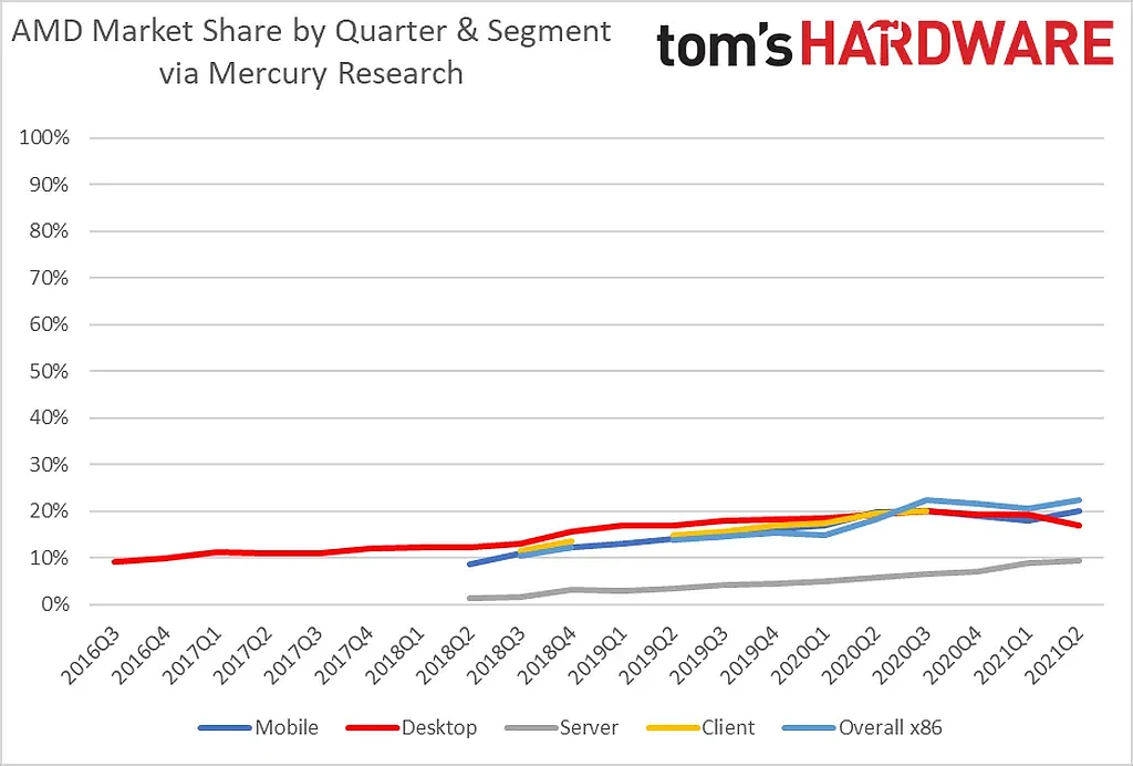 AMD刷新CPU市场占有率纪录 占比已达25.6% - 2