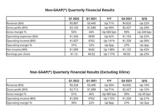 AMD火力全开：一季度营收EPS均新高 毛利率同比大增 - 3