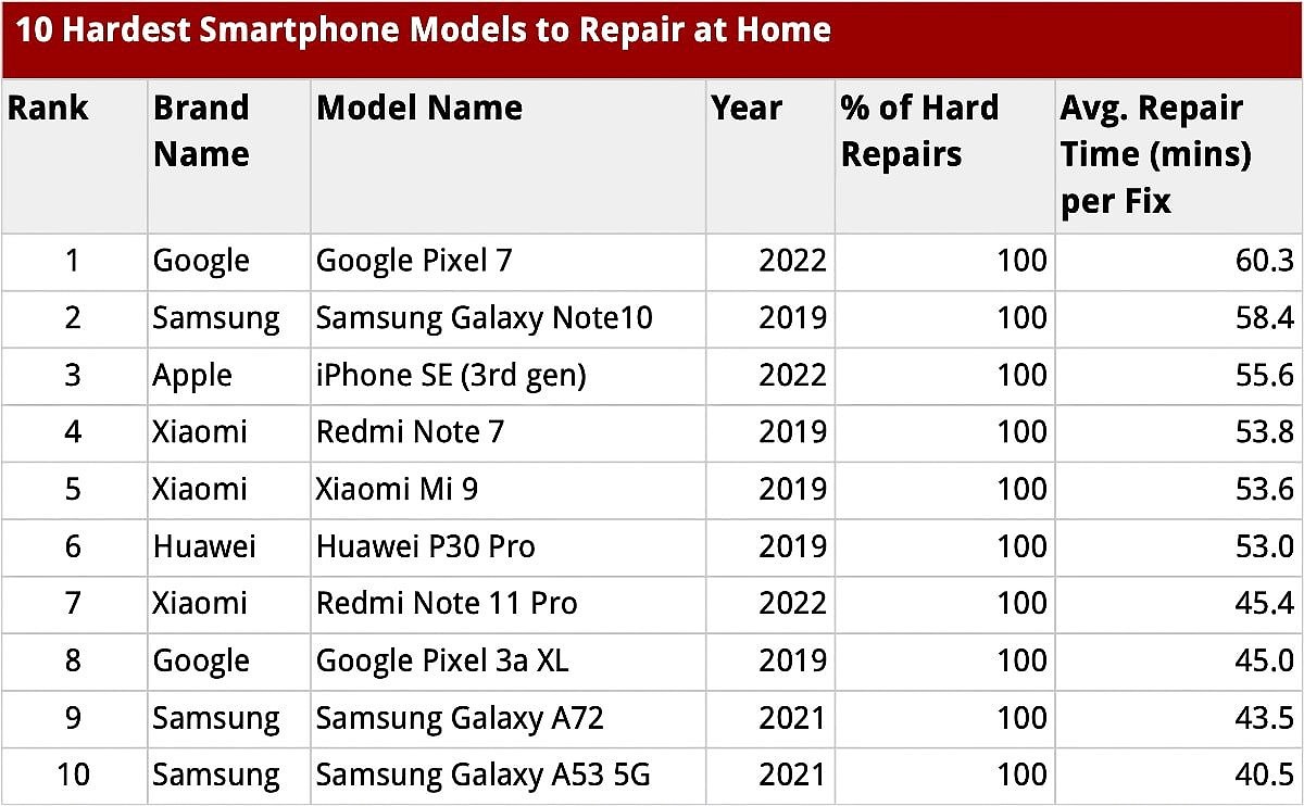 228 款手机维修调查：谷歌 Pixel 7 最难修、 Moto G7 最易修 - 2