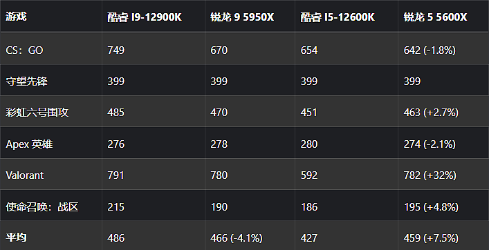 测试发现，AMD R5 5600X 在游戏中的平均表现比英特尔酷睿 i5-12600K 稍强 - 1