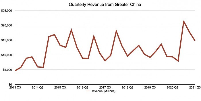 43438-84420-2021-q3-Apple-china-revenue-xl.jpg