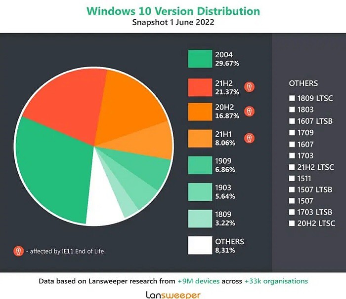 Lansweeper调查显示或有47%企业PC受到IE终止支持的影响 - 2
