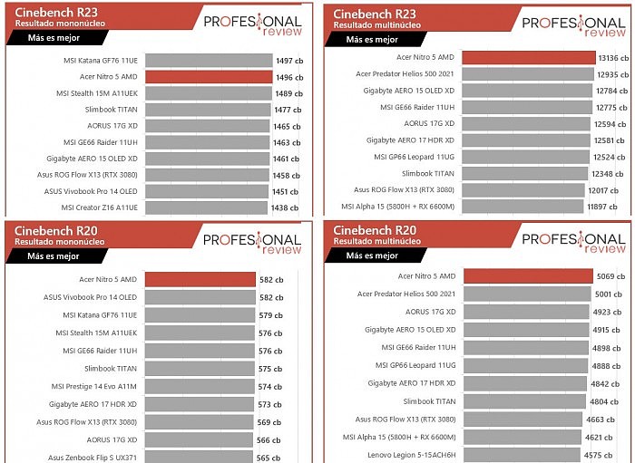 AMD 锐龙 7 6800H跑分曝光：超5900HX 5% - 1