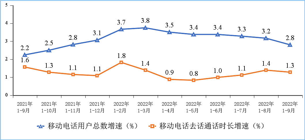 9 月我国户均月流量达 15.01GB，同比增长 12.4% - 8