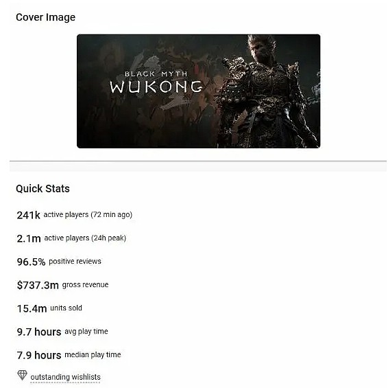 数据网站统计《黑神话：悟空》总销量或已超1500万份 - 1