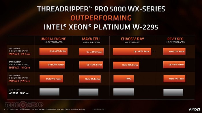 AMD发布线程撕裂者PRO 5000WX：128框框碾压竞品95％ - 10