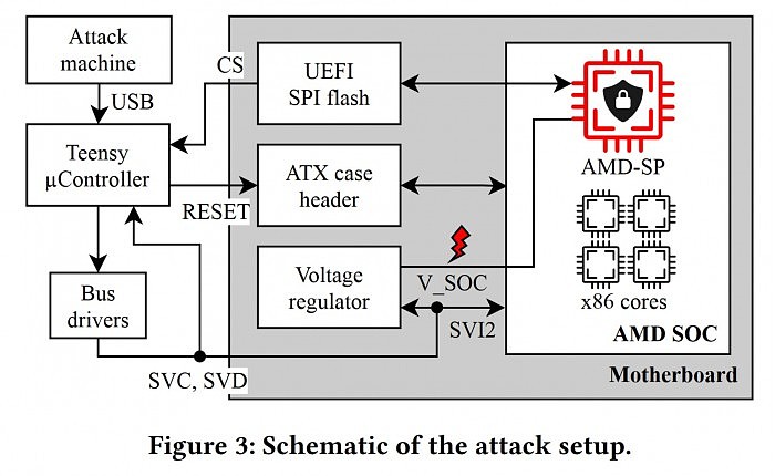 成本不到100美元 安全专家证明可操纵电压来破解AMD的SEV技术 - 3