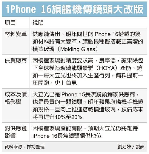 供应链消息称苹果将升级 iPhone 16 Pro / Max 的长焦镜头 - 2