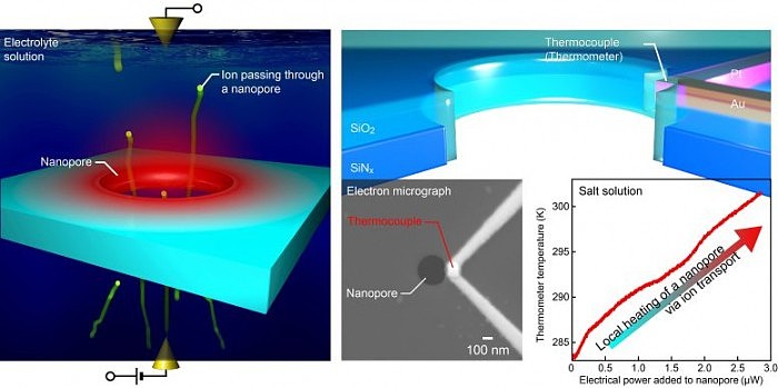Ionic-Heat-Dissipation-Nanopore-777x387.jpg