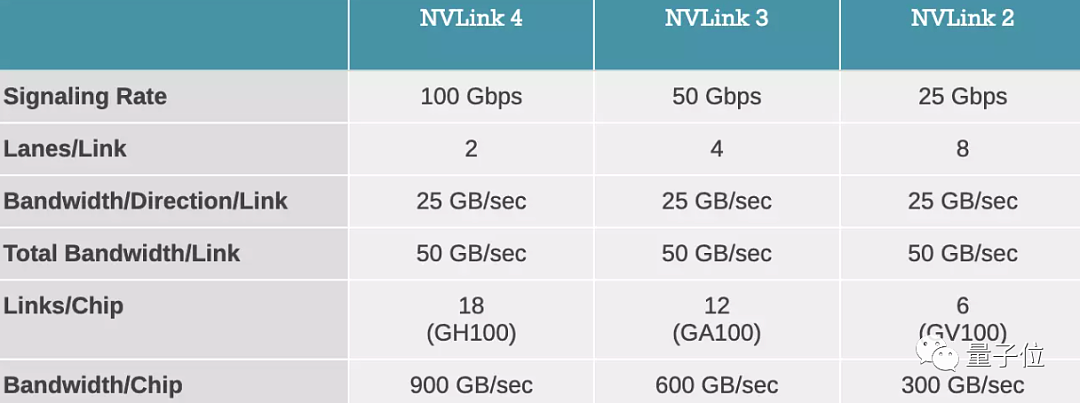 英伟达新核弹GPU：4nm制程800亿晶体管，20张即可承载全球互联网流量，全新Hopper架构太炸了 - 9
