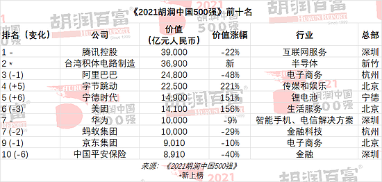 2021胡润中国500强发布：字节跳动、宁德时代、美团价值增长最多 - 2