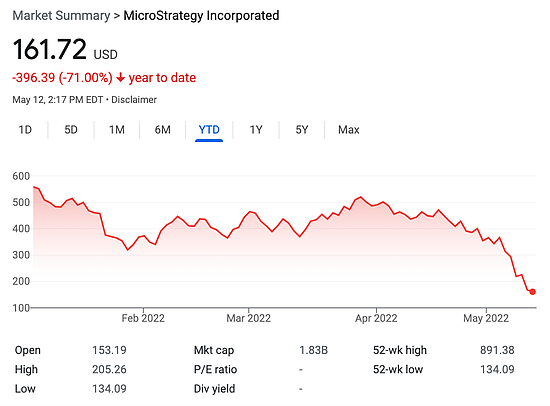 比特币崩盘之下MicroStrategy股价三天“腰斩” 更糟糕的还在后头 - 1