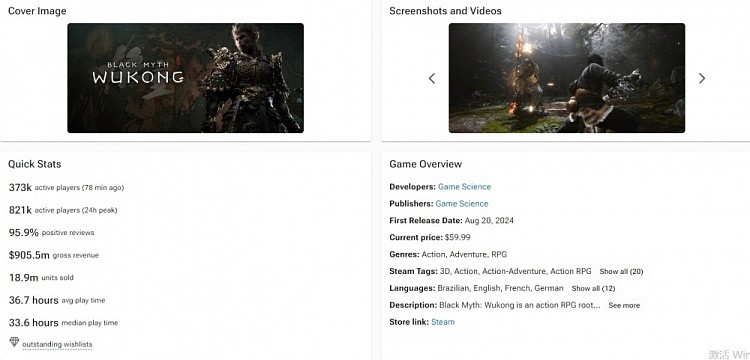 《黑神话：悟空》销量额突破63亿元！预计总销量可突破3000万套 - 2