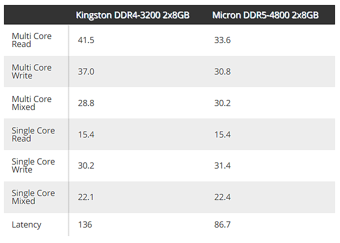 DDR5-4800 内存跑分曝光：相比 DDR4 速度略慢，但延迟更低 - 3