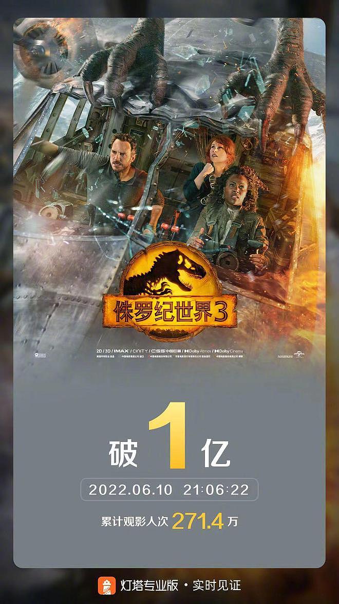 《侏罗纪世界3》延长上映至8月9日 票房累计超8亿 - 4