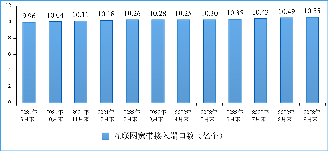 9 月我国户均月流量达 15.01GB，同比增长 12.4% - 11