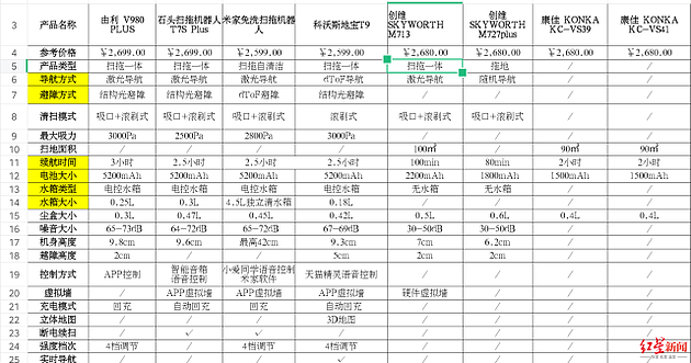 相近价位产品配置比较