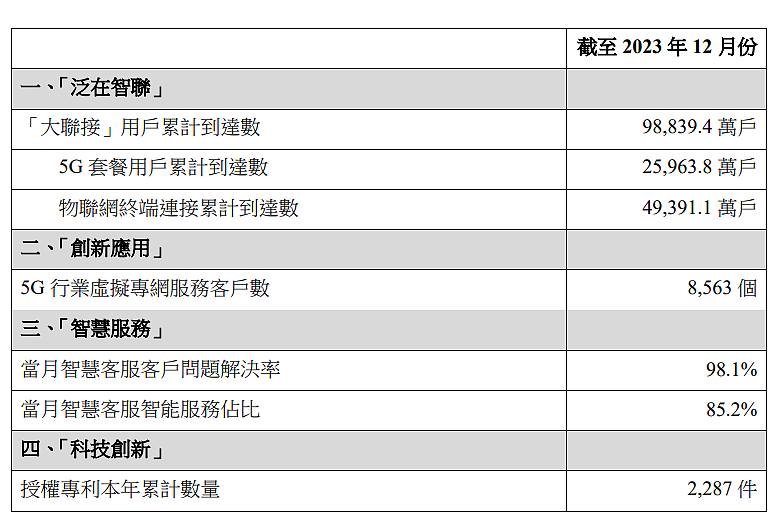 中国联通 2023 年 12 月 5G 套餐用户约 2.596 亿户，同比增长 22.05% - 1