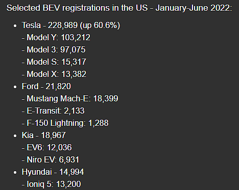 Model 3/Y双响 特斯拉继续屠榜美国注册量 主导地位仍难撼动 - 1