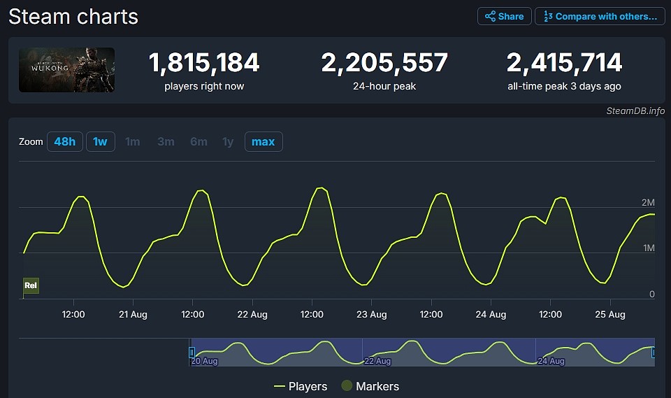 周末抓紧玩?《黑神话:悟空》连续5天Steam在线人数突破220万！ - 2