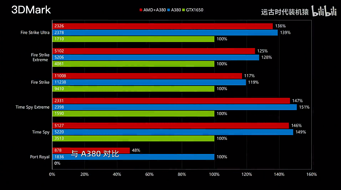 Intel Arc A380独立显卡配AMD处理器：性能瞬间蒸发15％ - 1