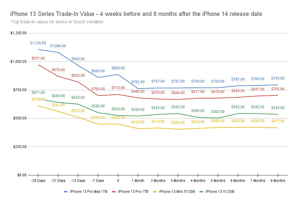 报告称 8 月 19-26 日出售苹果旧款 iPhone 最划算 - 6