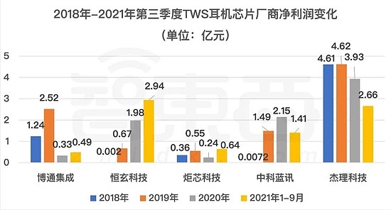 ▲2018年-2021年第三季度TWS耳机芯片厂商净利润变化