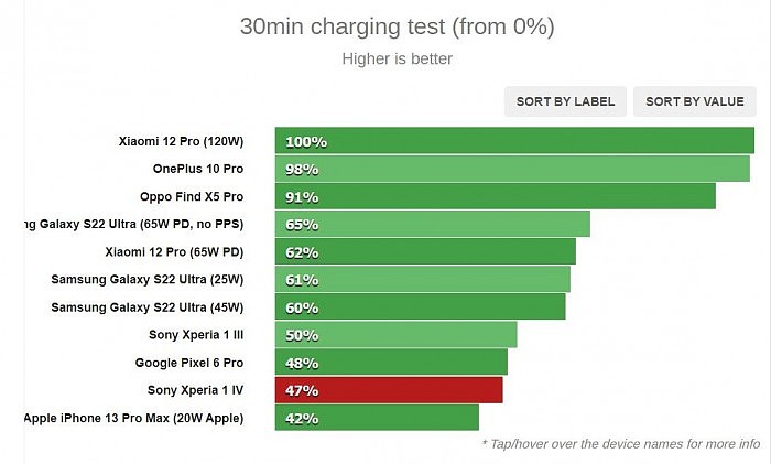 充电速度倒数的骁龙8旗舰诞生：索尼Xperia 1 IV实测充满需1小时42分 - 1