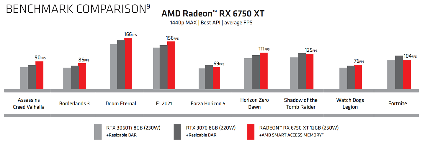 AMD 新款显卡官方测试：RX 6950 XT 对标 RTX 3090 Ti，RX 6750 XT 对标 RTX 3070 - 2