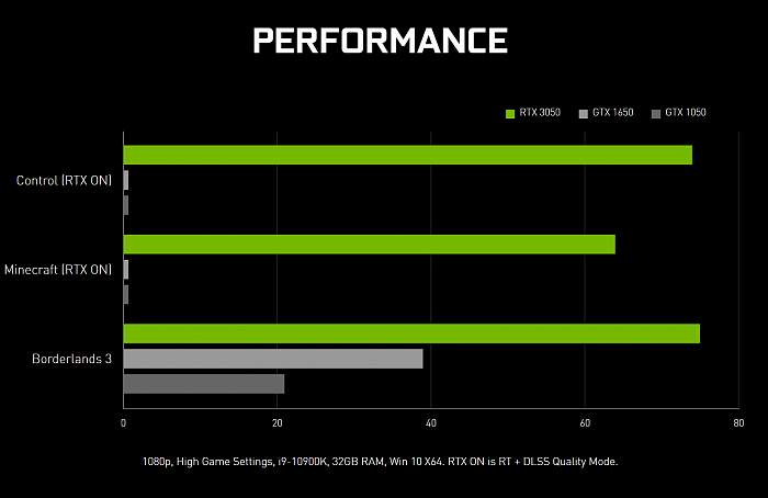 1899元的RTX 3050显卡即将开卖 NVIDIA营销宣传引吐槽 - 1