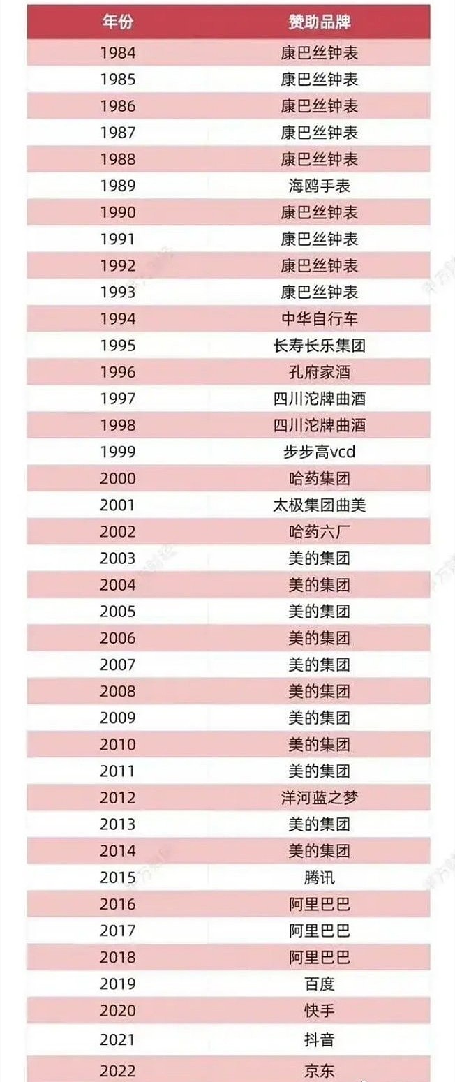 40届春晚历年品牌赞助榜引热议：中国产业结构演变史 - 1