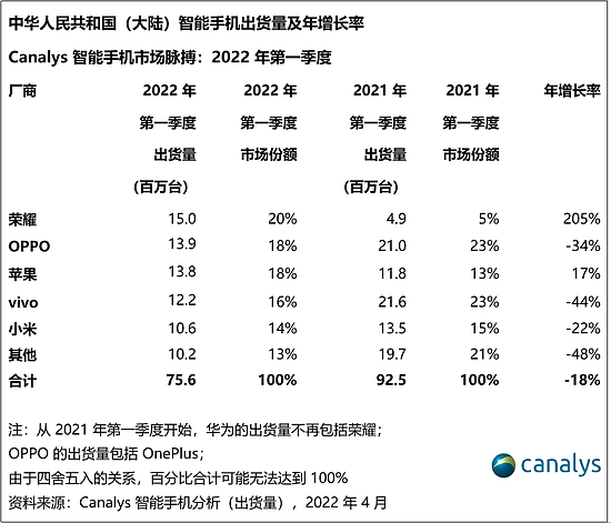 Canalys：第一季度中国大陆手机市场仅出货7560万台 荣耀首次登顶 - 2