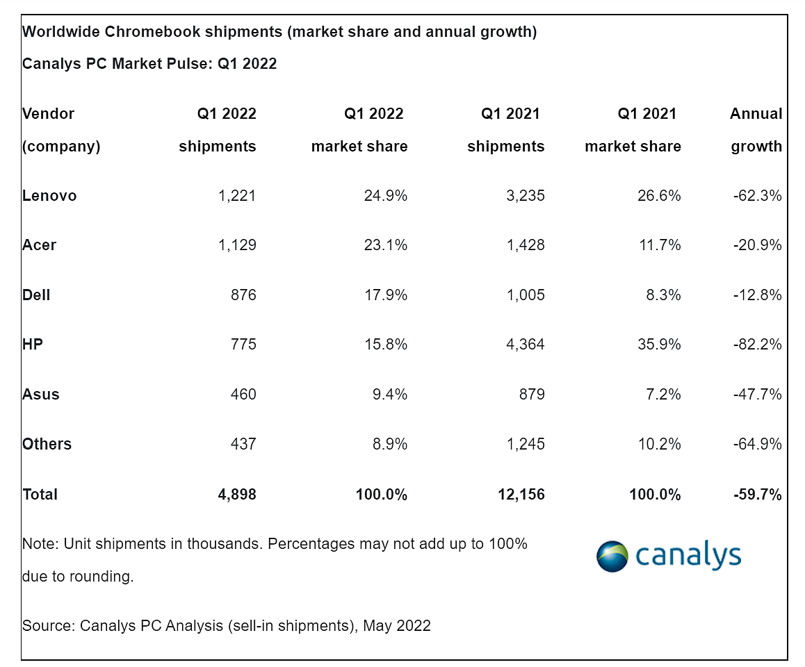 Canalys：2022年第一季度全球PC出货量达到1.181亿台 同比下降3% - 4