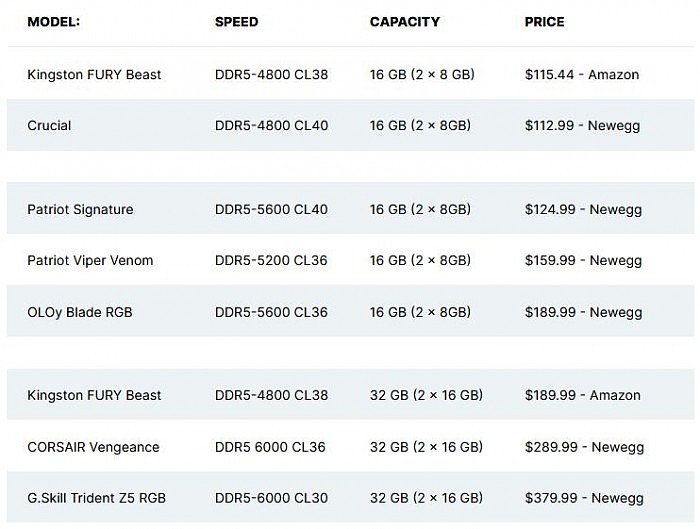DDR5内存价格正稳步下降 今年降幅尤为明显 - 4