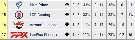 倒一的激烈争夺！FPX再次“超越”AL 重回联盟倒数倒一 - 1