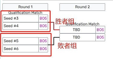 WBG世界赛资格形势：大概率进入冒泡赛胜者组 AL需击败TES才有变数 - 2