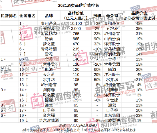 胡润研究院发布《2021胡润品牌榜》 200个最具价值中国品牌上榜 - 10